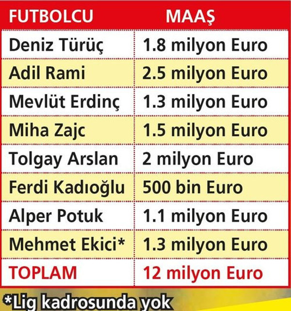 Fenerbahçe'de 75 milyon lira çöpe gitti - Resim: 0