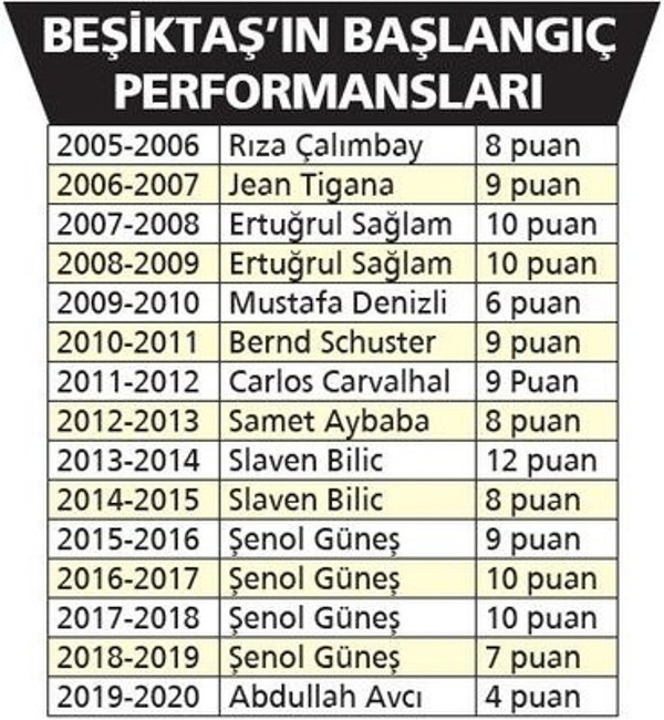 Abdullah Avcı ile son 15 yılın en kötü Beşiktaş'ı - Resim: 0