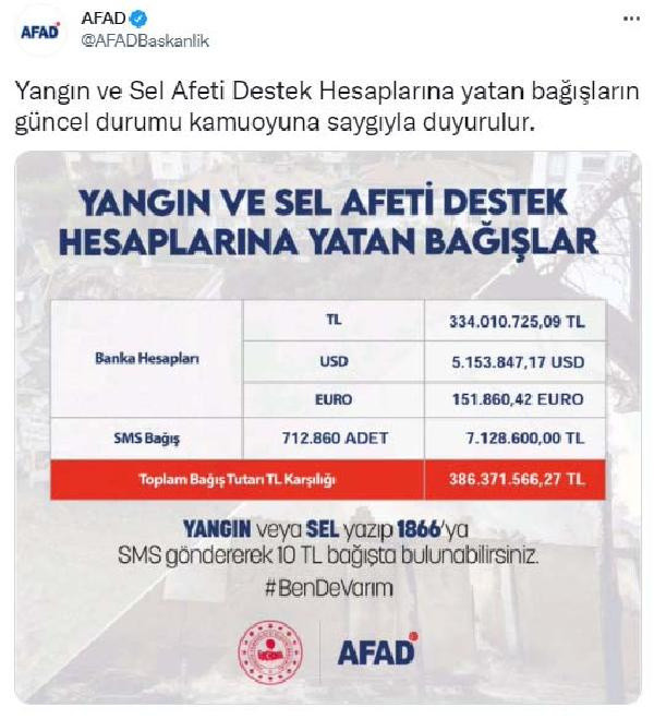 AFAD: Yardım kampanyasında bağış miktarı 386 milyonu lirayı aştı - Resim: 0