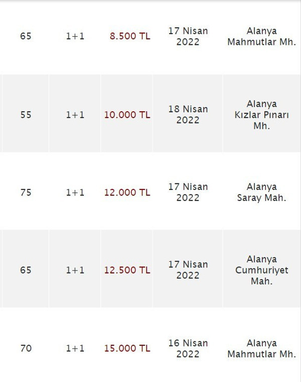 1+1 daireler 13 bin TL'den başlıyor! Ev fiyatları uçtu halk kırsala kaçıyor: Merkezde yaşama şansı kalmadı - Resim: 0