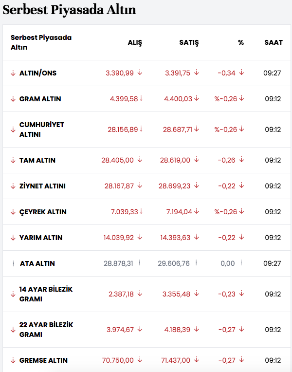 Altın uzmanı kar etmek isteyen satabilir dedi! Altının gramı erken rekor kırdı - Resim: 2