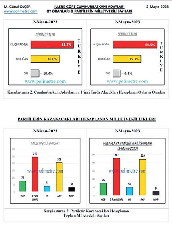 Can Ataklı bunu hangi kafayla yazdı? Kemal Kılıçdaroğlu, Erdoğan'a 20 puan fark atıyormuş! - Resim: 0