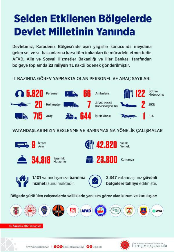 İletişim Başkanlığı açıkladı! Sel bölgesine 23 milyon yardım - Resim: 0