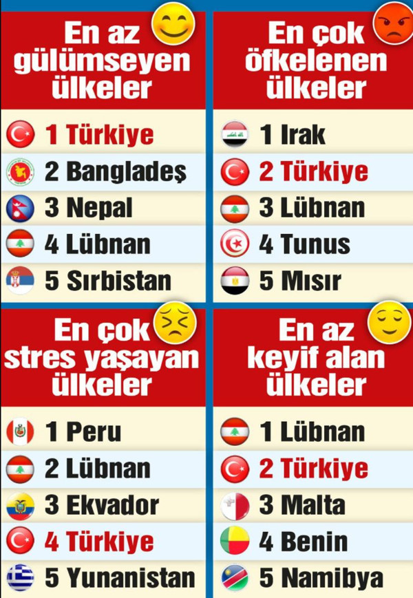 Kara tablo! Türkiye 4 tabloda ilk 5'e girdi Tarihin en yüksek seviyesi - Resim: 0