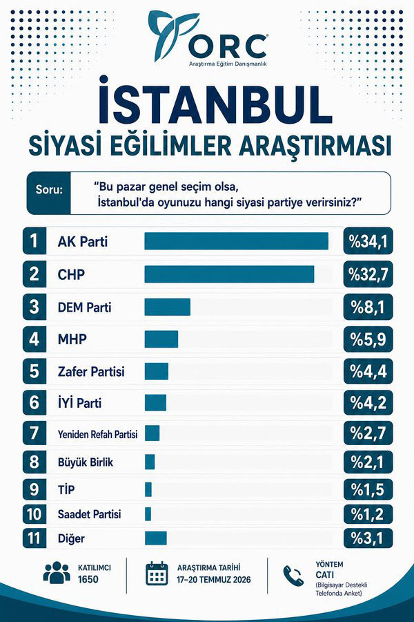 Yeni Parti öncesi son seçim anketi ORC'den geldi İstanbul ve Ankara - Resim: 0