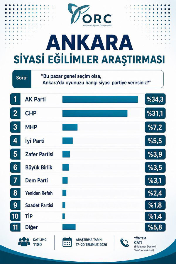 Yeni Parti öncesi son seçim anketi ORC'den geldi İstanbul ve Ankara - Resim: 1