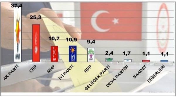 MAK Danışmanlık'tan bomba anket! Sadece 4 parti barajı geçiyor - Resim: 3