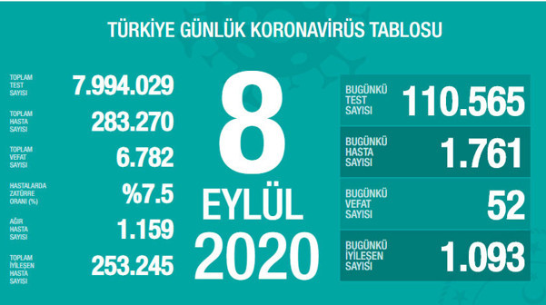 Türkiye'deki corona virüsü vaka ve ölü sayısında son durum (8 Eylül 2020) - Resim: 0