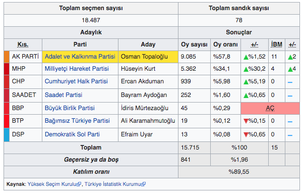 Samsun 19 Mayıs yerel seçim sonuçları 31 Mart 2019 seçimi - Resim: 0
