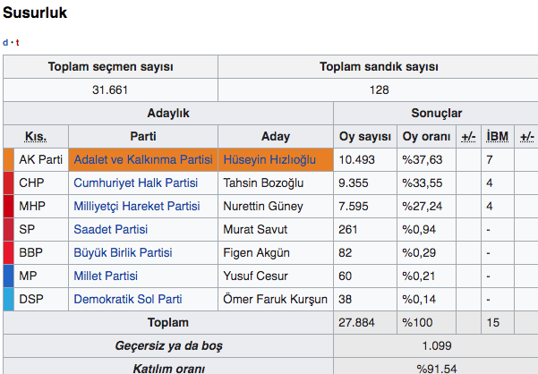 Balıkesir Susurluk seçim sonuçları 2019 Susurluk yerel seçim sonucu - Resim: 0