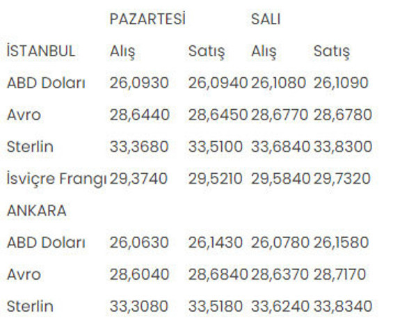 İstanbul ve Ankara serbest piyasalarında son durum! 10-11 Temmuz alış-satış rakamları - Resim: 0