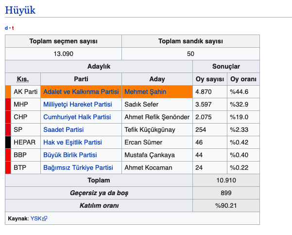Hüyük seçim sonuçları 2019 Konya ilçeleri yerel seçim sonucu - Resim: 0