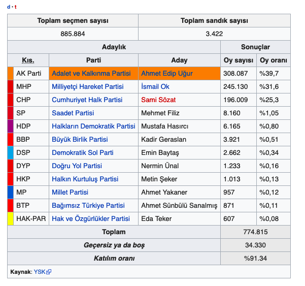 Balya seçim sonuçları 2019 Balıkesir yerel seçim sonuçları - Resim: 1