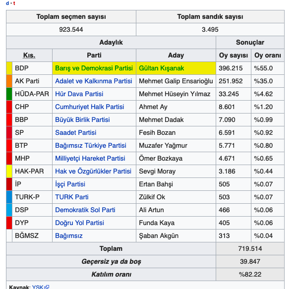 Bismil seçim sonuçları 2019 Diyarbakır ilçeleri Bismil 31 Mart sonucu - Resim: 1