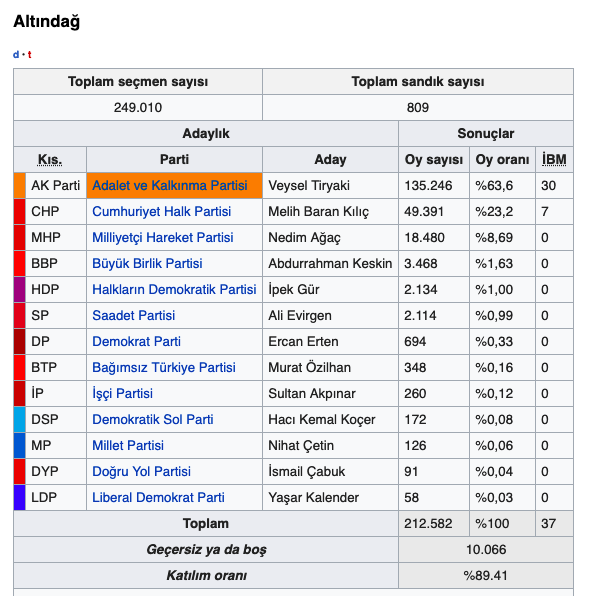 Ankara Altındağ yerel seçim sonuçları 2019 seçimleri - Resim: 0