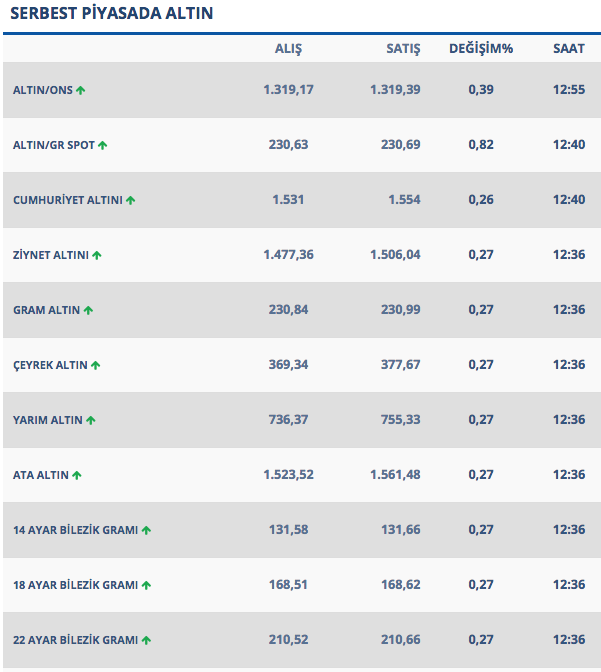 Gram altın son 2.5 ayın zirvesini gördü 230 TL'ye çıktı - Resim: 1