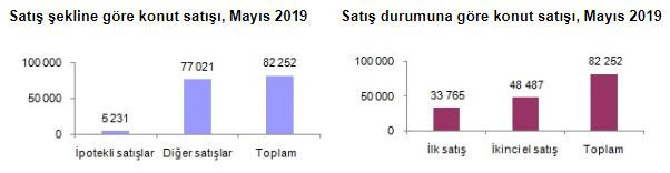 TÜİK konut satışları rakamlarını açıkladı önemli düşüş var - Resim: 0