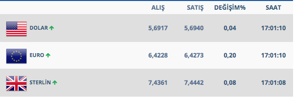 Dolar önce sakinleşti sonra yükselişe geçti - Resim: 0