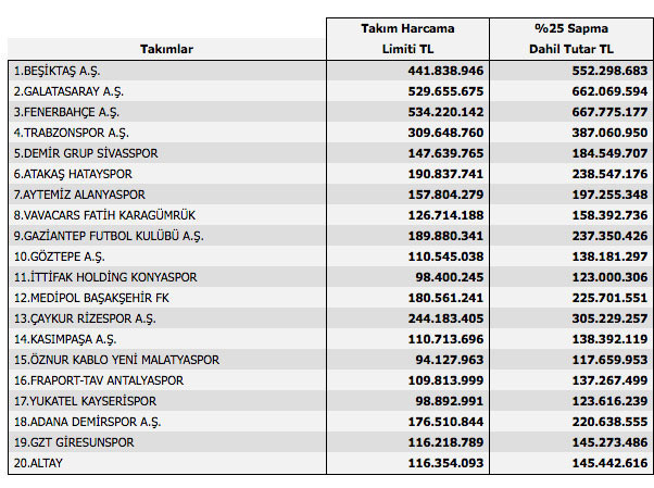 Süper Lig takımlarının ikinci transfer dönemindeki harcama limitleri belli oldu - Resim: 0