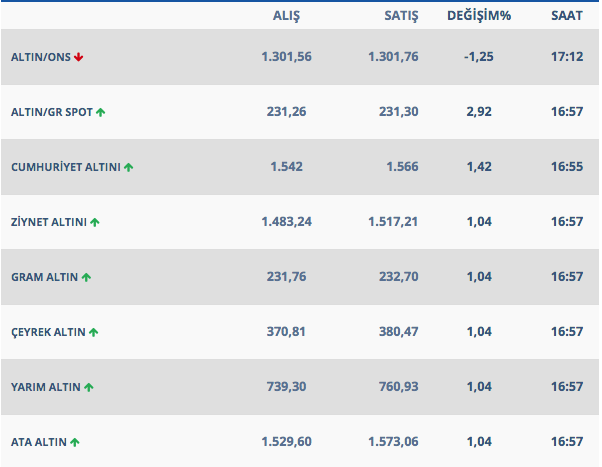 Altında gerilim devam ediyor uzmanın al sat uyarısı - Resim: 0