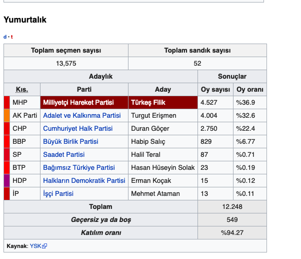 Adana Yumurtalık seçim sonuçları 2019 Yumurtalık yerel seçim sonucu - Resim: 0