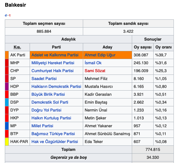 Balıkesir canlı seçim sonuçları 2019 Balıkesir ilçeleri yerel seçim sonucu - Resim: 0