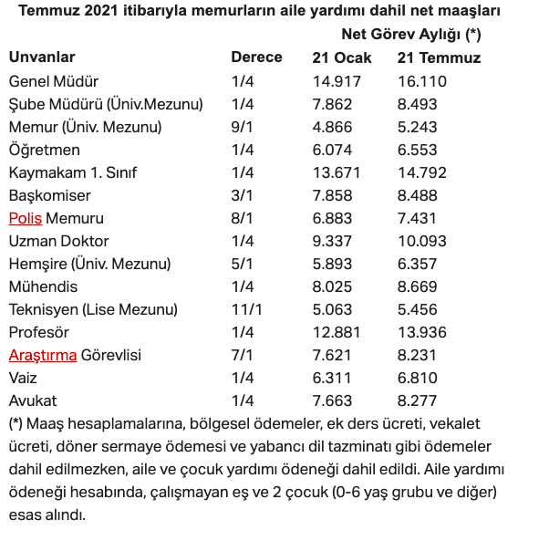 Memur maaşları ne kadar oldu? 2021 doktor, öğretmen, polis maaşları... - Resim: 0