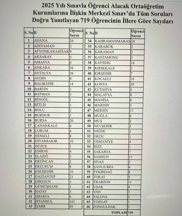 36 birinci iddiası çöktü! Nevşin Mengü resmi verileri açıkladı - Resim: 0