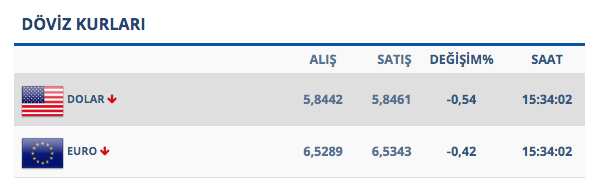 Doların düşmesini sağlayan 3 neden! Kur 6 liranın altında işte durum - Resim: 0
