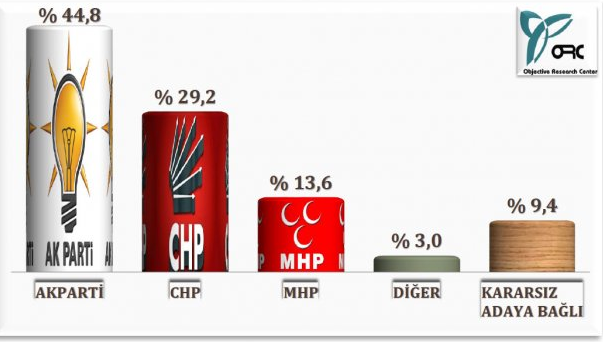 Ankara anketinden çarpıcı sonuçlar - Resim: 1