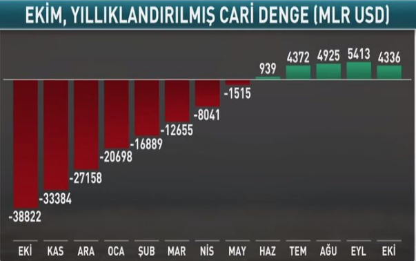 Cari denge Ekim'de 1.55 milyar dolar fazla verdi - Resim: 2