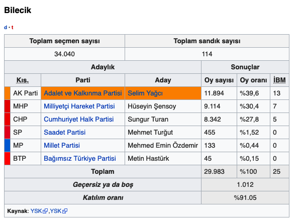 Bilecik canlı seçim sonuçları 2019 Bilecik ilçeleri yerel seçim sonucu - Resim: 0