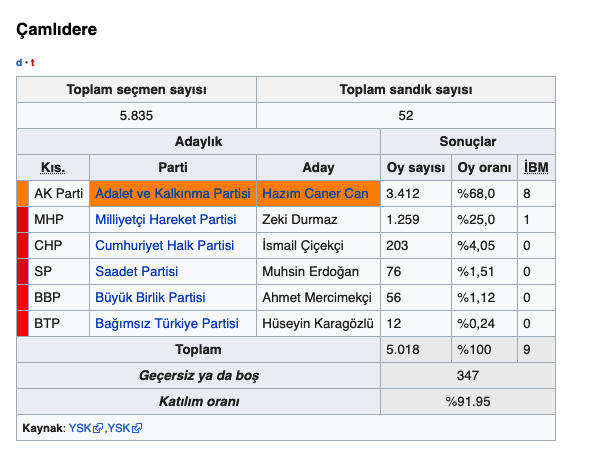 Çamlıdere yerel seçim sonuçları Ankara 2019 seçimleri - Resim: 0