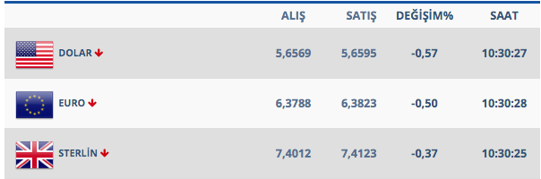 Dolar önce sakinleşti sonra yükselişe geçti - Resim: 1