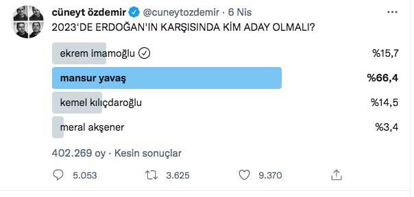 Cüneyt Özdemir 400 bin kişilik anket yaptı Erdoğan'ın karşısına aday olarak yüzde 66.4 onun ismi çıktı - Resim: 0
