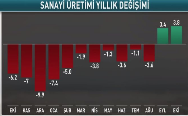 Sanayi üretimi ile ilgili flaş haber: Ekim'de yıllık yüzde 3.8 arttı - Resim: 0