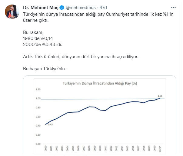 Bakan Mehmet Muş duyurdu! Türkiye'nin dünya ihracatından aldığı pay ilk kez yüzde 1'in üzerine çıktı - Resim: 0