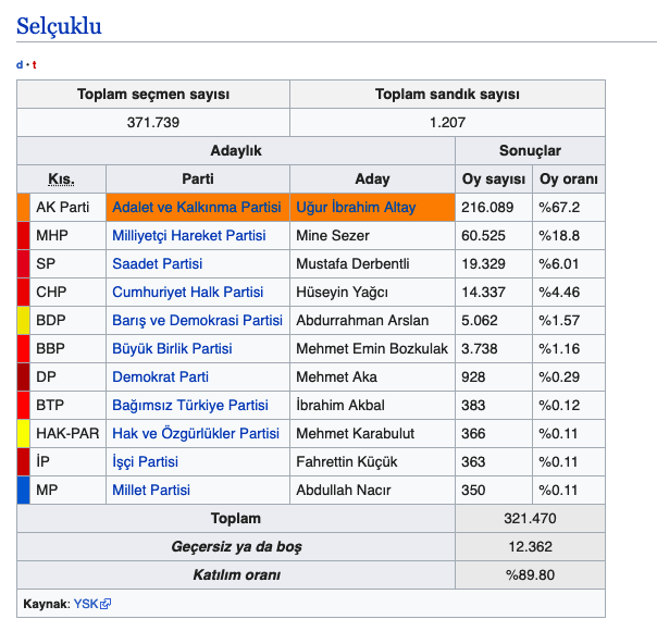 Selçuklu seçim sonuçları 2019 Konya ilçeleri yerel seçim sonucu - Resim: 0