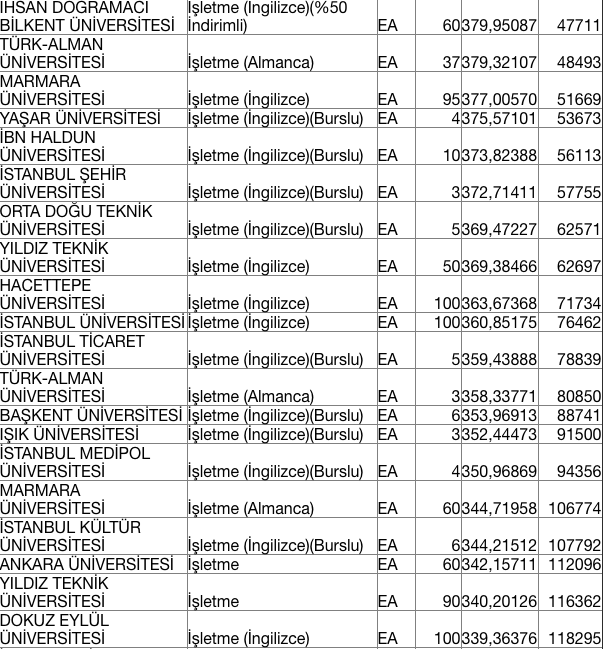 İşletme Fakültesi taban puanları 2020 ÖSYM tercih kılavuzu - Resim: 1