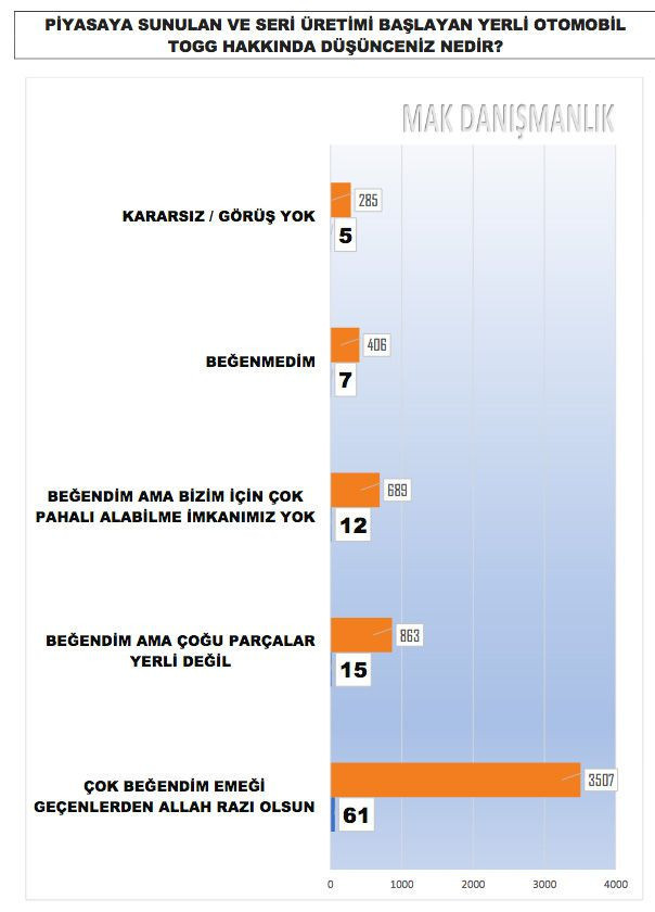 En son anket sonuçları Bugün seçim olsa ne olur MAK Danışmanlık paylaştı partilerin son oy oranları - Resim: 3