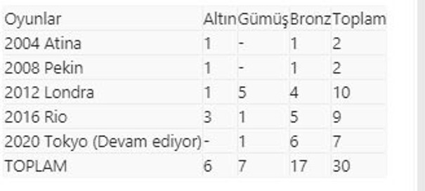 Türkiye'nin paralimpik oyunlarında madalya sayısı 30'a yükseldi - Resim: 0