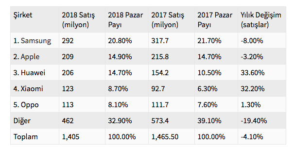 Google Huawai kararıyla kendi ayağına mı sıktı? Android platformu çöker - Resim: 0