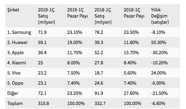 Google Huawai kararıyla kendi ayağına mı sıktı? Android platformu çöker - Resim: 1