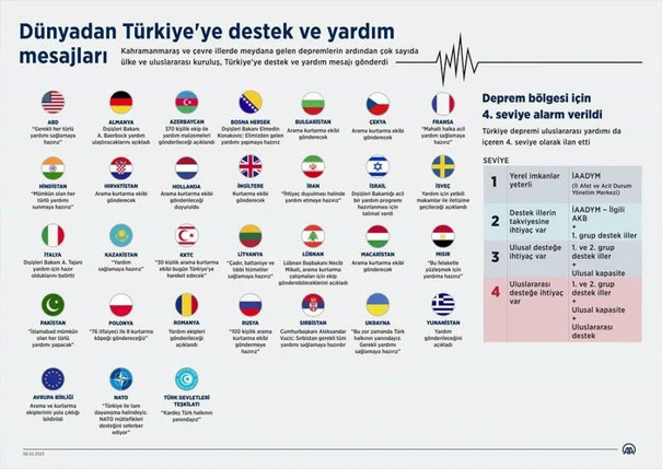 Türkiye'ye destek ve yardım mesajları gönderen ülkeler - Resim: 0