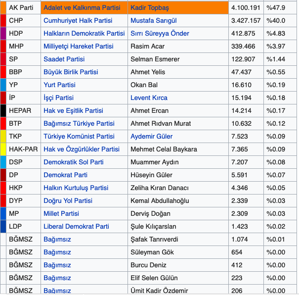 İstanbul canlı seçim sonuçları 2019 İstanbul  ilçeleri yerel seçim sonucu - Resim: 0