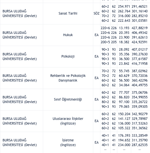 Uludağ Üniversitesi 2021 taban puanları 4 yıllık bölümler hangisi - Resim: 2
