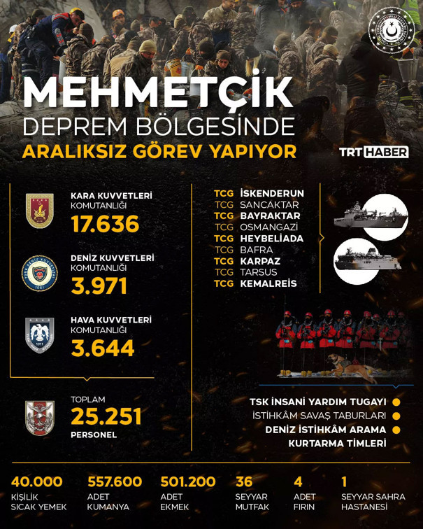 25 binden fazla asker deprem bölgesinde hizmet ediyor - Resim: 0