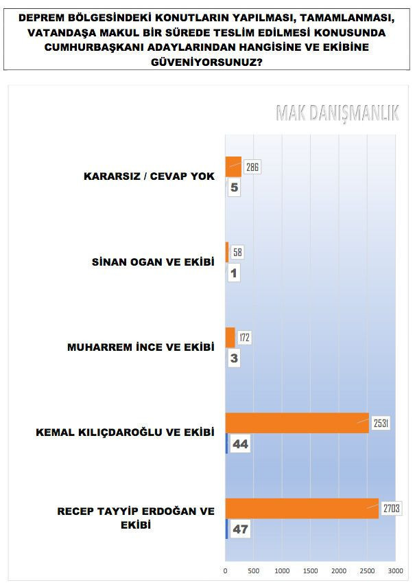 En son anket sonuçları Bugün seçim olsa ne olur MAK Danışmanlık paylaştı partilerin son oy oranları - Resim: 4
