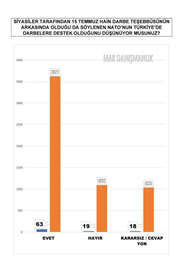 MAK Araştırma'dan bomba anket! FETÖ, ABD, AB, NATO ve terör cevapları tam bomba - Resim: 3