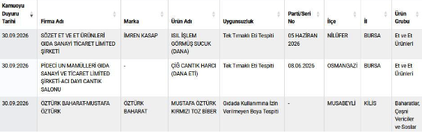 Gıda denetiminde şok liste: Sucukta at ve eşek eti, baharatta yasaklı madde çıktı! İşte o markalar... - Resim: 5